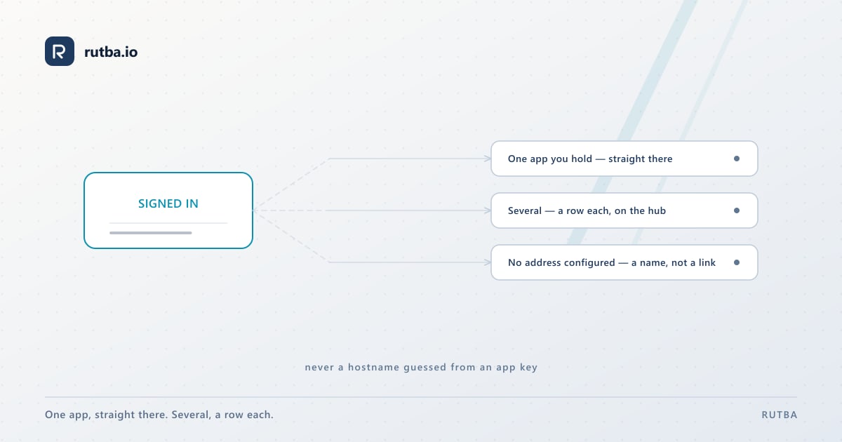 A diagram: one sign-in fanning out — a single held app going straight through, several apps arriving at a hub of rows, and an app with no configured address staying a name without a link.
