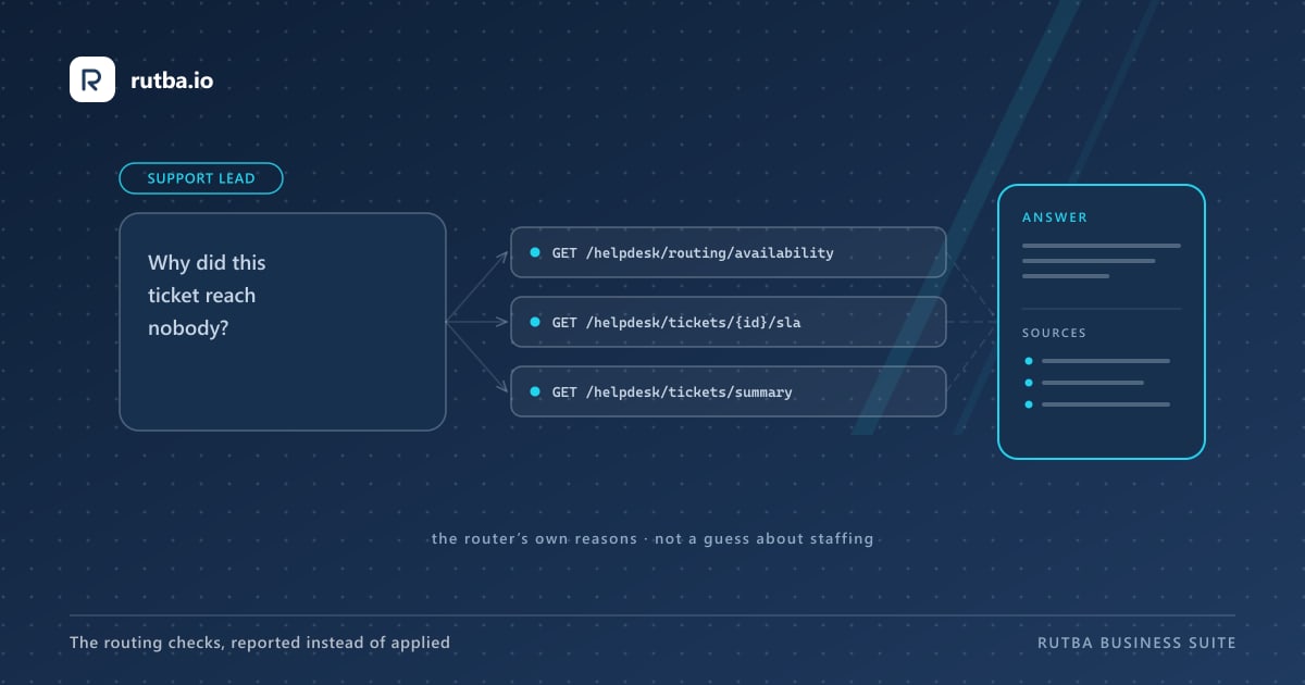 A diagram: a support lead’s question — why did this ticket reach nobody — going out to routing availability, the ticket’s service-level clock and the desk summary, and coming back as an answer with its sources.
