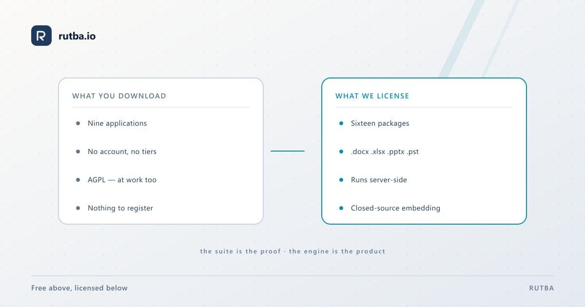 Two columns: what you download on the left, free; what is licensed on the right, the engine packages.
