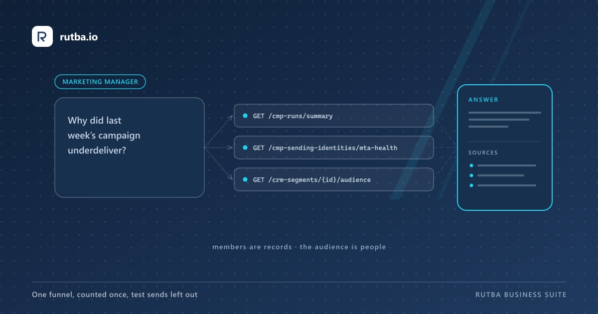 A diagram: a marketing manager’s question — why did last week’s campaign underdeliver — going out to the campaign summary, the sending server’s health and the segment audience, and coming back as an answer with its sources.