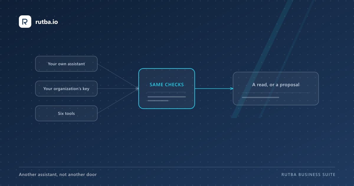 A diagram: your own assistant, a key and six tools feeding into one gate marked same checks, which lets out a read or a proposal.