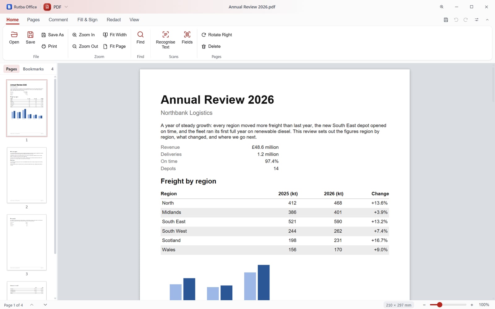 The PDF app showing the first page of a four-page annual review, with its heading, key figures and a table of freight by region, Comment, Fill & Sign and Redact tabs on the ribbon, and the pages as thumbnails down the side
